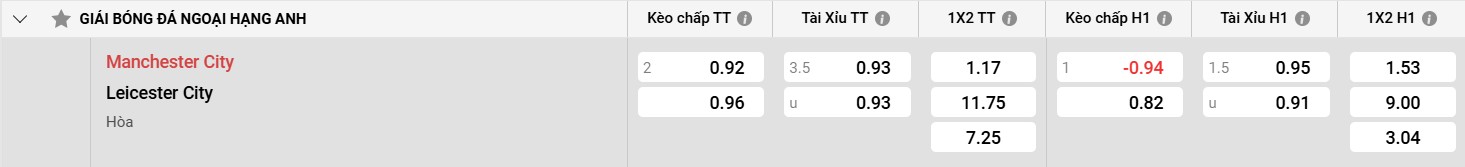 Đánh giá phong độ của Leicester City