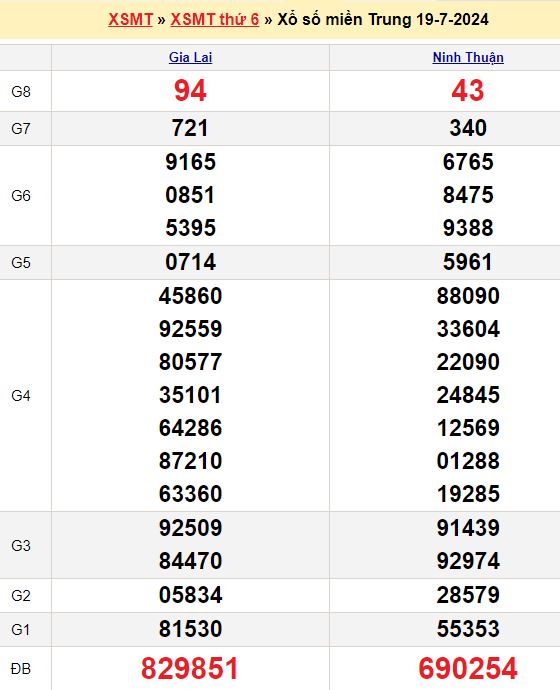 Soi cầu xổ số miền Nam