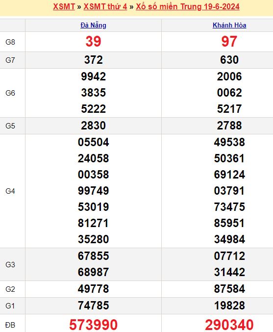 Dự đoán xổ số miền Trung