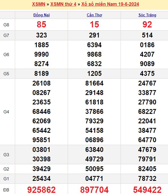 Soi cầu xổ số miền Nam