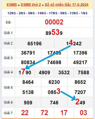 Tổng hợp soi cầu miền Bắc