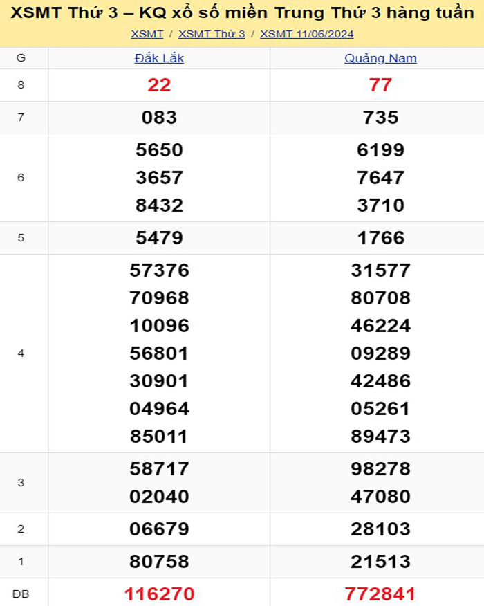 Miền Trung với những con số tiềm năng