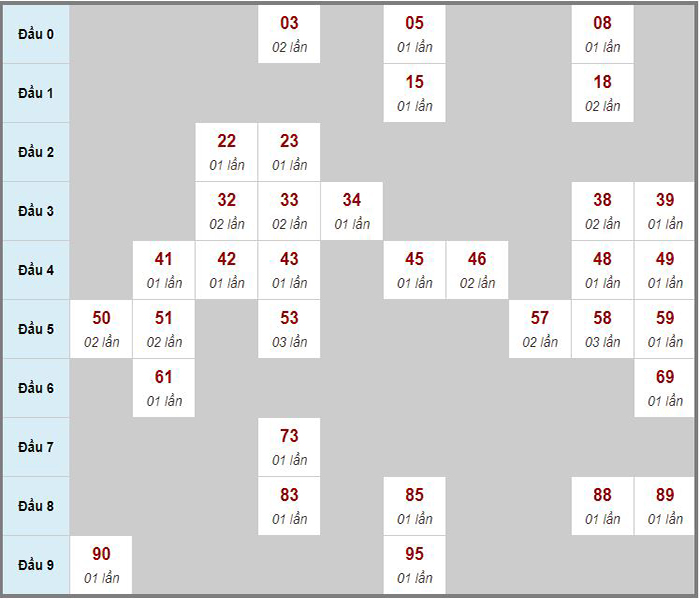 Chốt số đầu đuôi ĐB