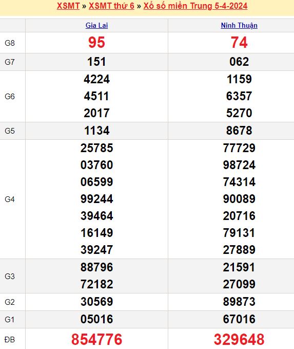 Dự đoán xổ số miền Trung