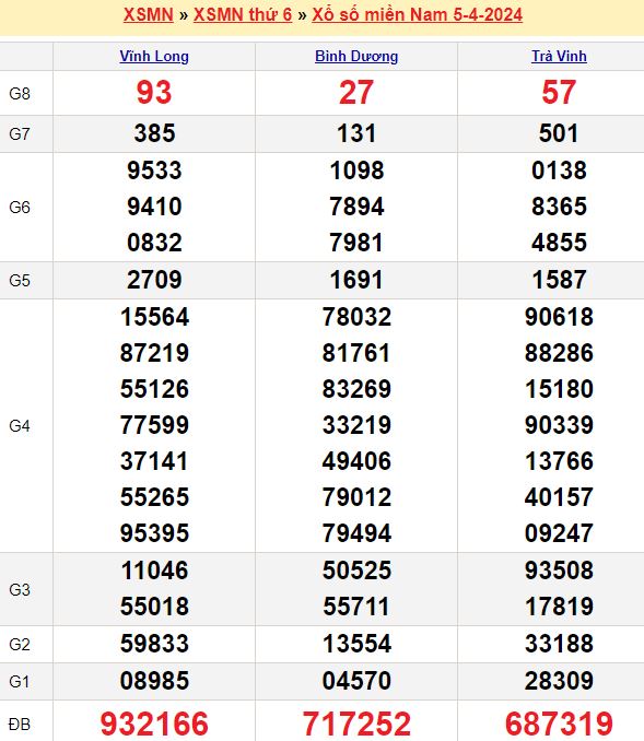 Dự đoán xổ số miền Nam