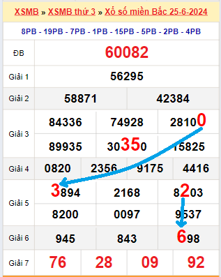 Tổng hợp soi cầu miền Bắc