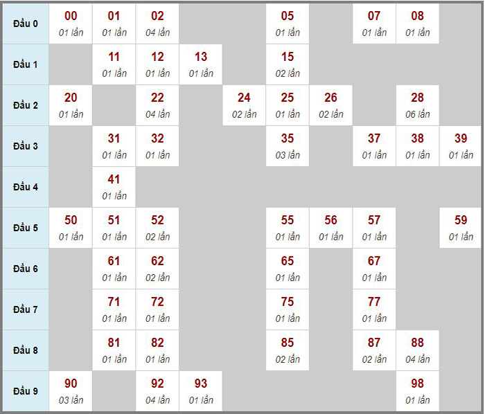 Soi cầu xổ số miền Trung