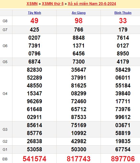 Dự đoán xổ số miền Nam